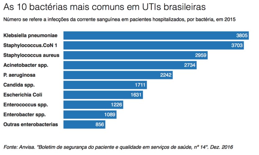 Superbactrias avanam no Brasil, mas plano de defesa continua no papel