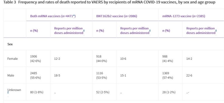 Maioria dos efeitos colaterais da vacina de mRNA contra covid no  grave