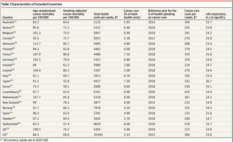 Custo do tratamento do cncer no mostra relao com taxas de sobrevivncia dos pacientes