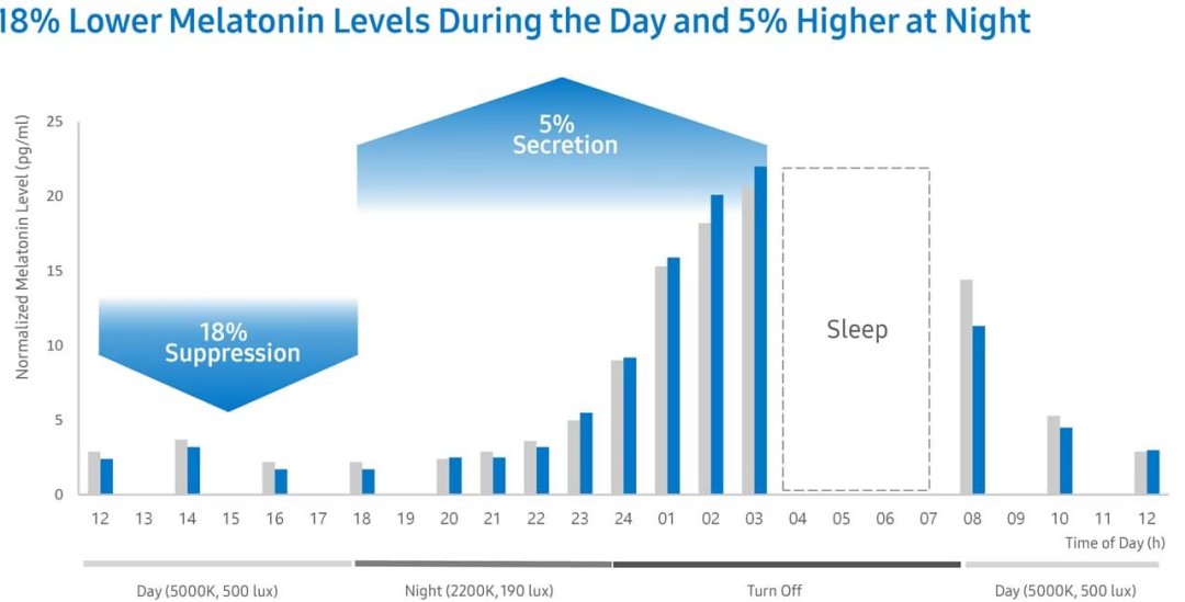 Novos LEDs prometem promover ou retardar o sono sob comando