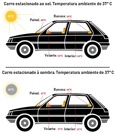 Carros ao sol atingem temperaturas mortais em uma hora