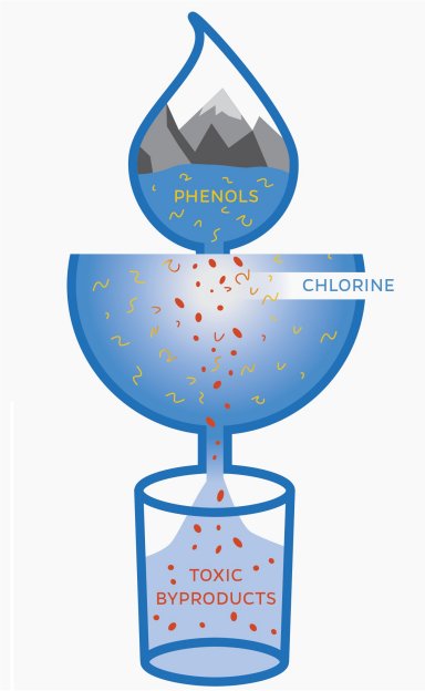 Tratamento de gua com cloro gera subprodutos txicos
