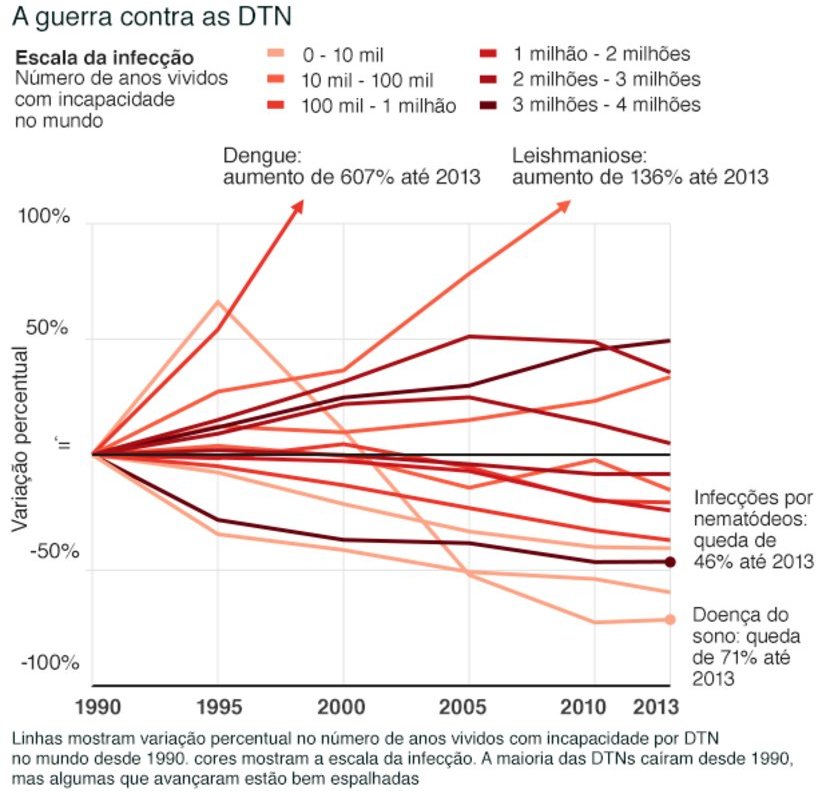 Doenas que atingem 1 bi de pessoas: E ningum se importa