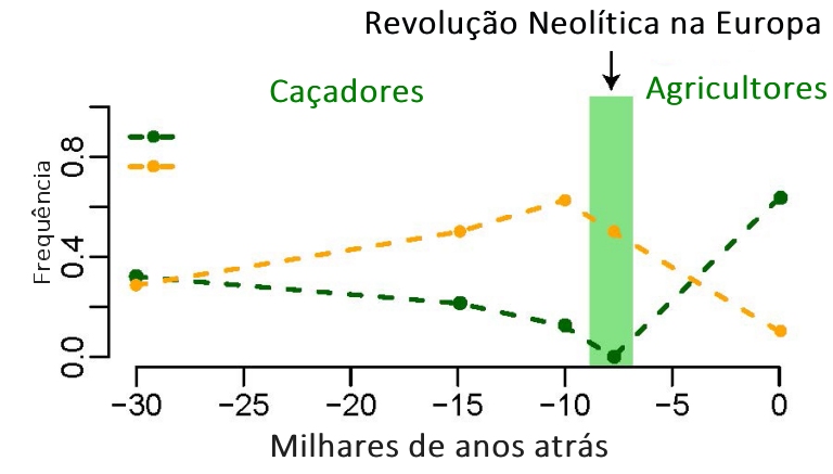 Seres humanos esto evoluindo para se tornar vegetarianos?