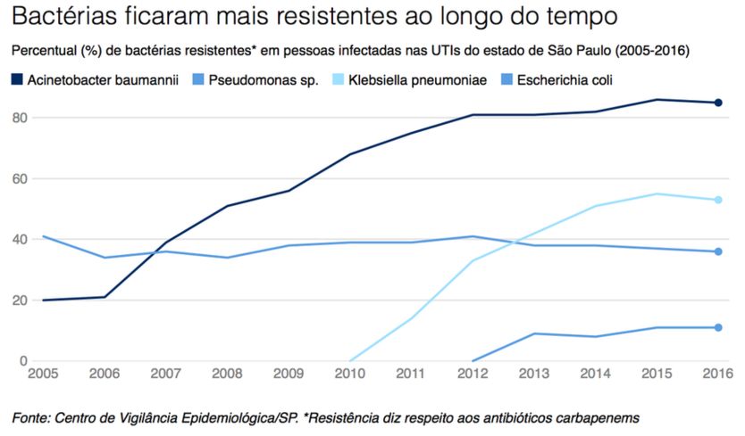 Superbactrias avanam no Brasil, mas plano de defesa continua no papel