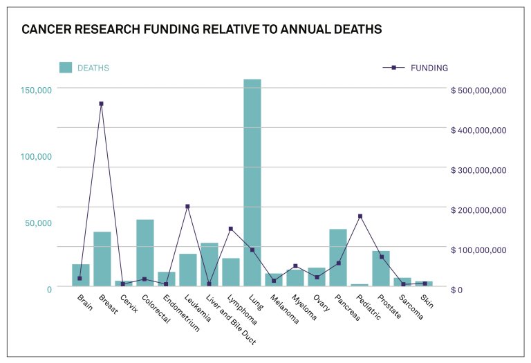 Alguns dos cnceres mais graves recebem os menores financiamentos
