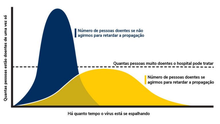 Achatar a curva do covid-19: O que significa e como voc pode ajudar?