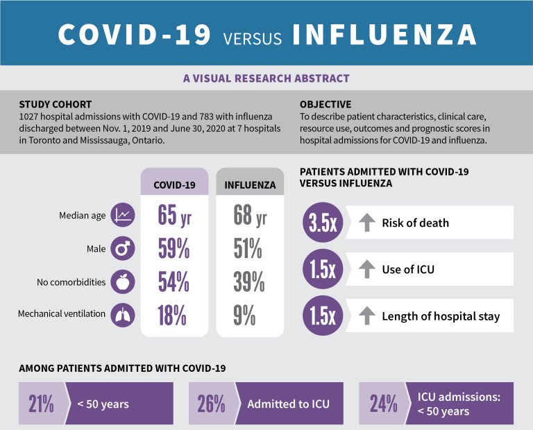 No  uma gripezinha: Covid-19  3,5 vezes pior que gripe comum grave