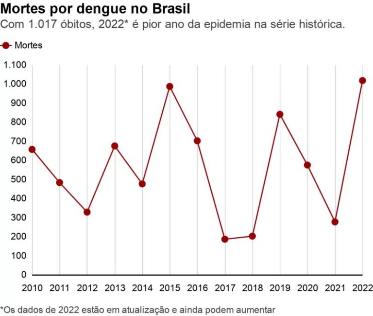 Vacina contra dengue aprovada no Brasil