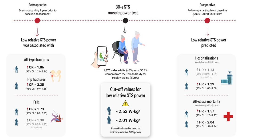 Teste simples de senta-levanta por 30s prevê o quão bem você envelhecerá
