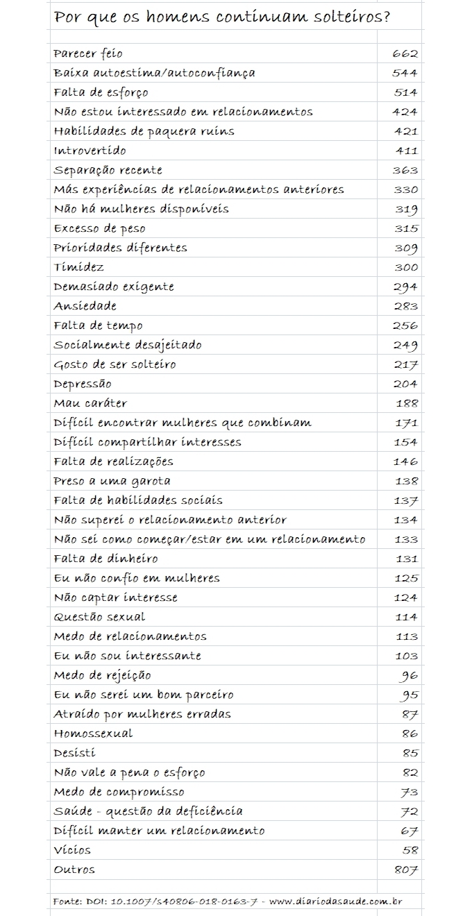 Principais 43 razes pelas quais os homens permanecem solteiros