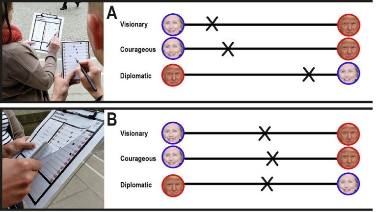 Experimento mostra o quanto  fcil manipular opinies polticas