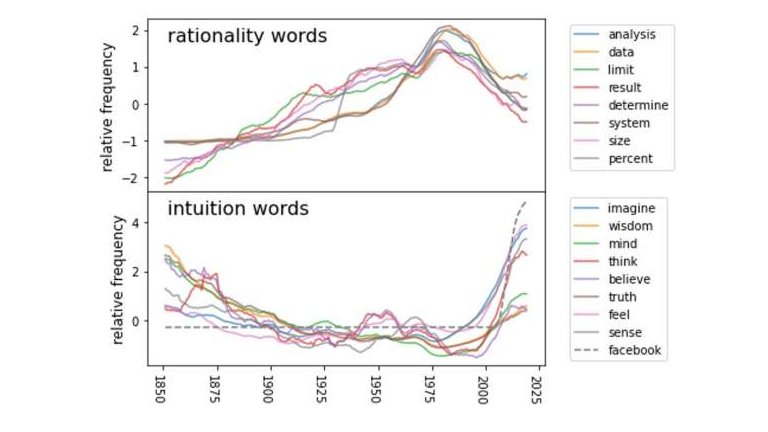 Pós-verdade: Racionalidade declinou conforme linguagem passou para individualista