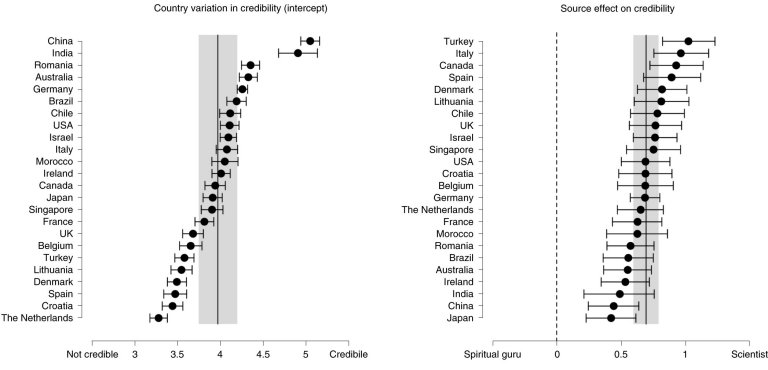 Cientistas têm maior credibilidade que gurus espirituais?