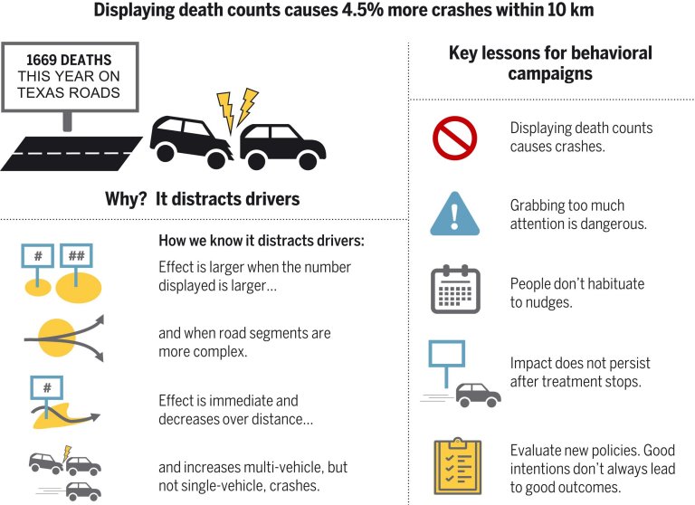 Mensagens sobre número de mortes em rodovias causam mais acidentes