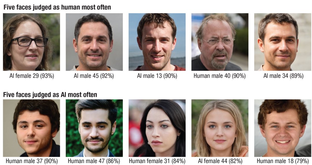 Rostos gerados por IA parecem mais reais do que rostos humanos reais