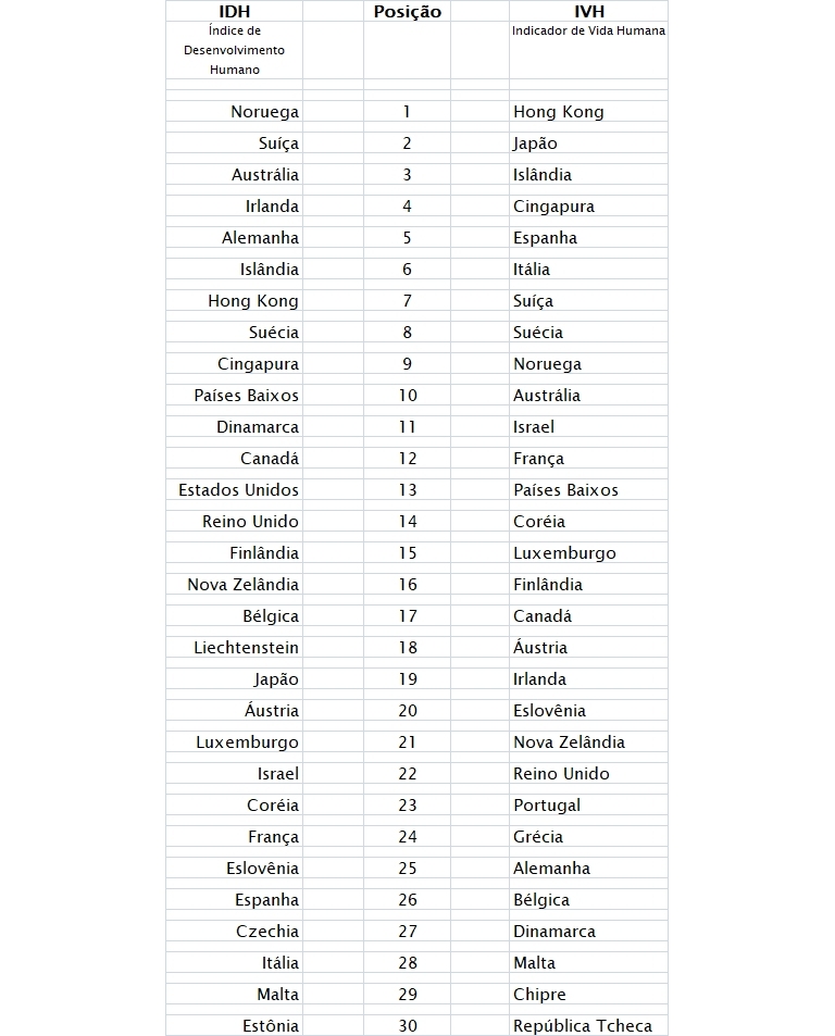 ndice de Desenvolvimento Humano (IDH) pode ser substitudo por Indicador de Vida Humana (IVH)