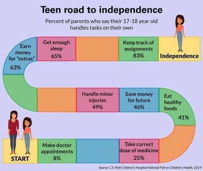 Pais podem funcionar como barreiras para a independência dos filhos