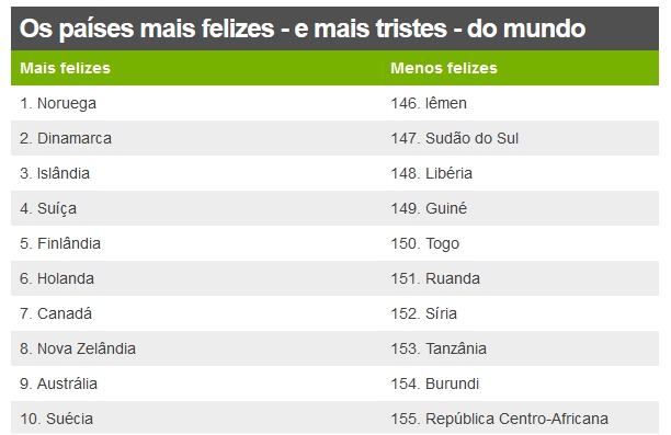 Brasil cai em ranking global de felicidade