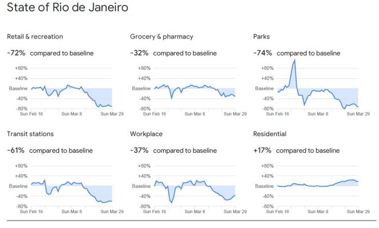 Google divulga mapa de movimentao das pessoas durante pandemia do coronavrus