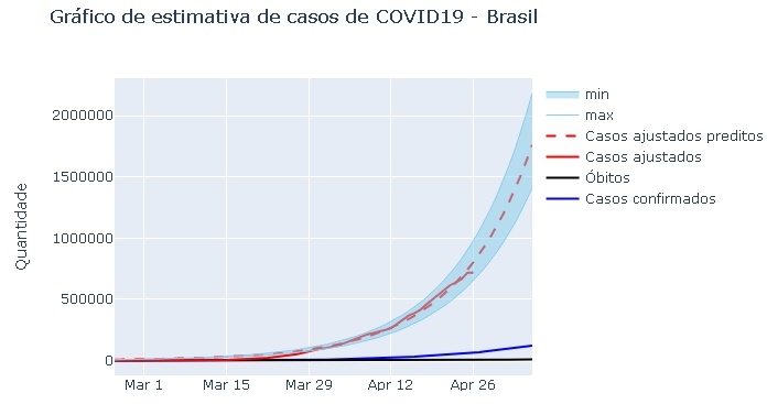 Casos de COVID-19 no Brasil podem chegar a 1,6 milhão