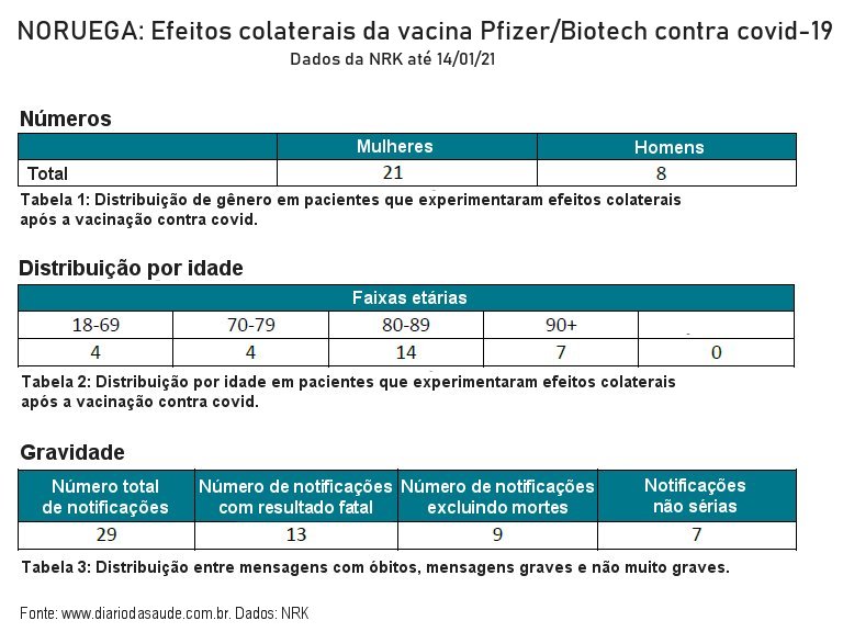 Noruega altera recomendação da vacina Pfizer/BioNTech após 13 mortes