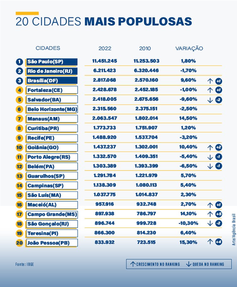 Censo 2022: Por que vrias cidades brasileiras tiveram diminuio da populao?