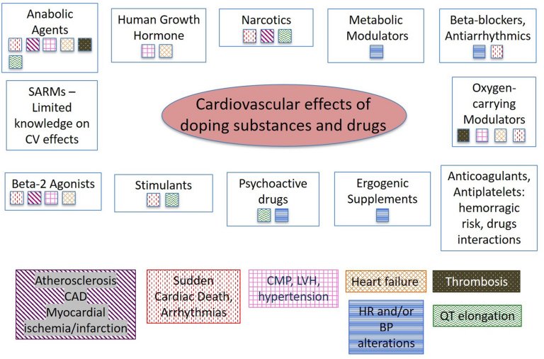 Cardiologistas alertam contra potenciais perigos de suplementos