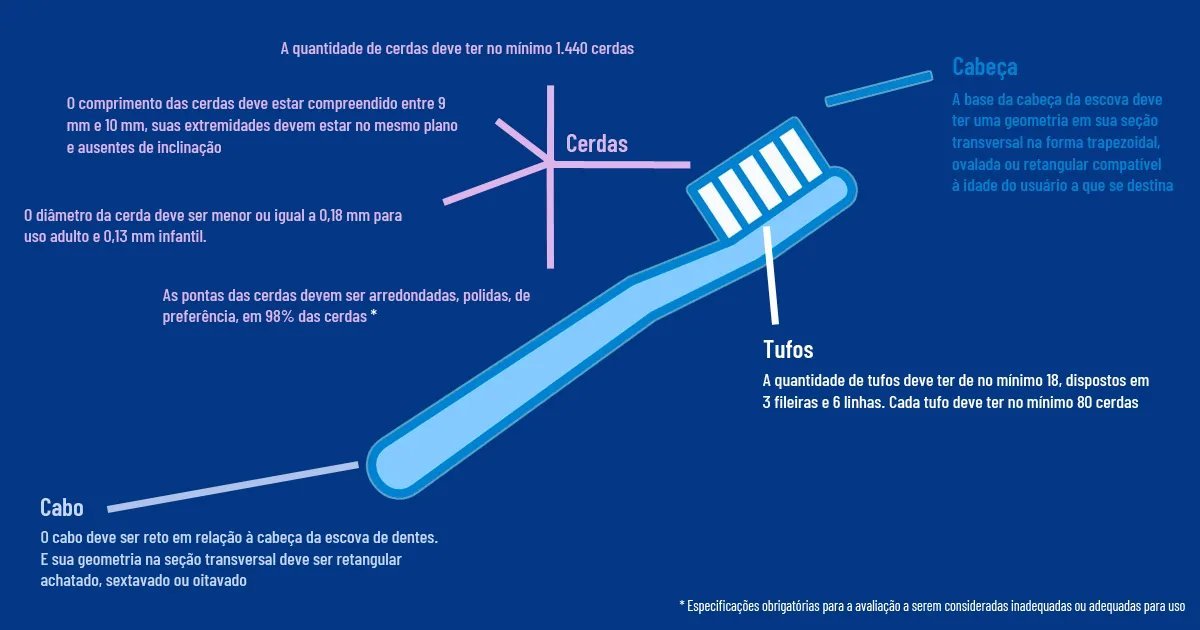 Escovas de dentes vendidas no Brasil estão fora dos padrões exigidos por lei