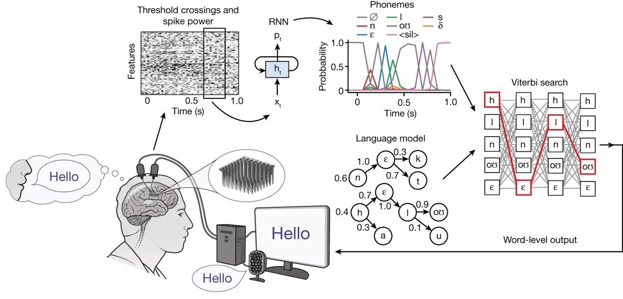 Interfaces crebro-computador traduzem sinais cerebrais em fala ou texto