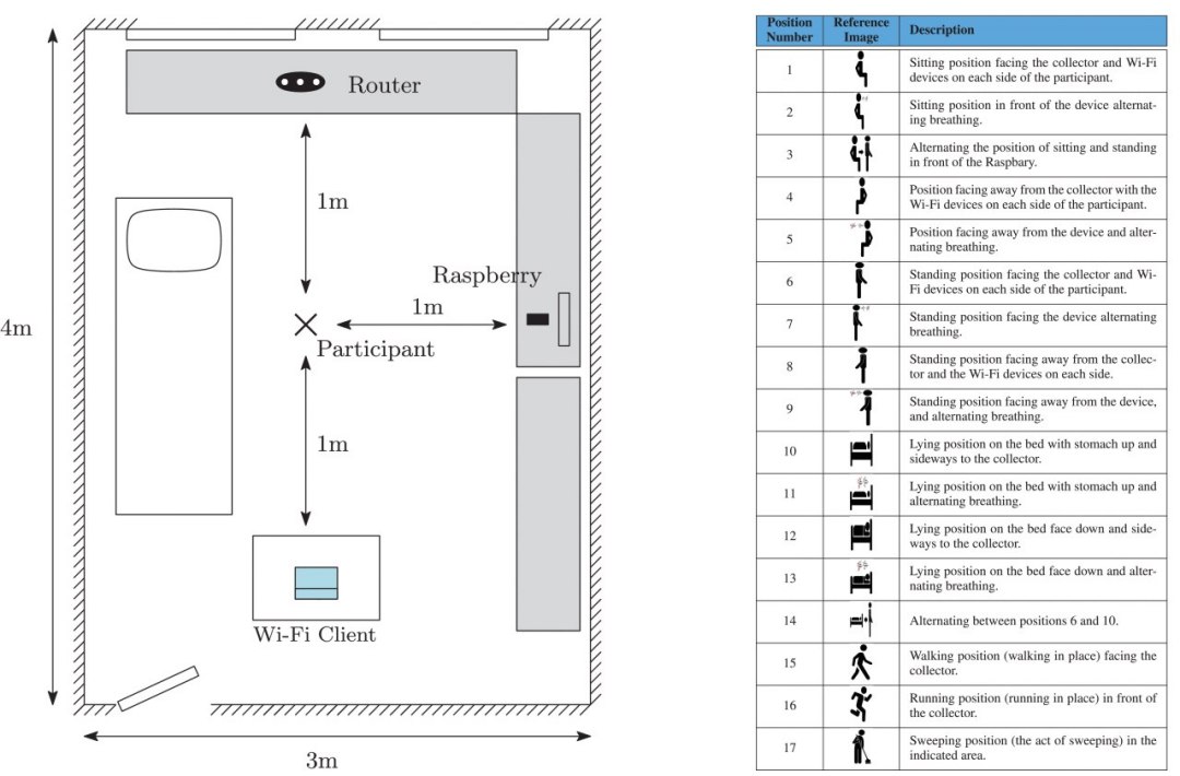 Sinais de WiFi medem frequência cardíaca de pessoas no ambiente