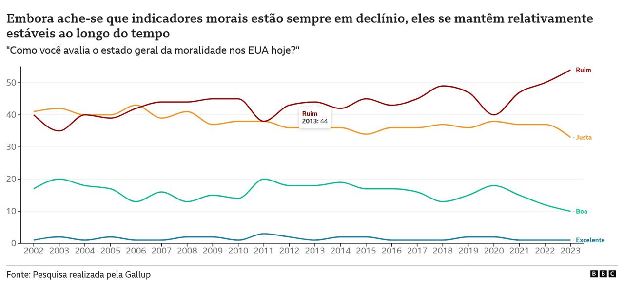 Sensao de que o mundo est pior  ilusria, dizem cientistas