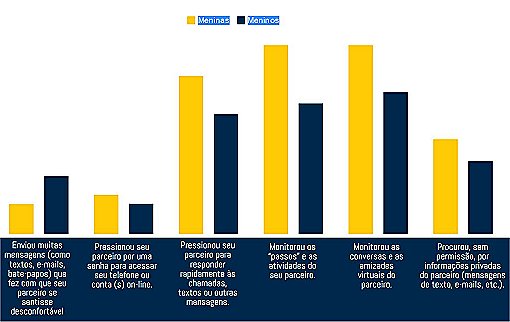 Adolescentes inseguras usam mdias sociais para assediar namorados