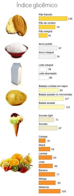 Dieta com alimentos de alto ndice glicmico reduz peso