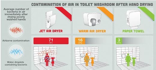 Secadores de Mão espalham bactérias do banheiro para todo lugar