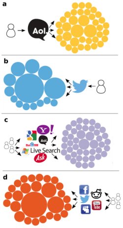 Os benefcios e deficincias da interao digital