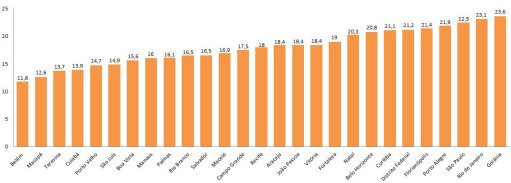 Cerca de 30% dos jovens consomem doces em excesso