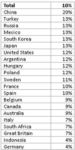 Uma em cada 10 pessoas acredita no fim do mundo segundo os Maias