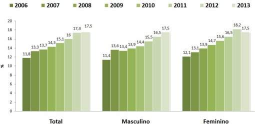 Obesidade mantém-se estável no Brasil