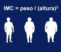 Índice de massa corporal alto eleva risco de morte em um terço