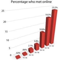 Sites de namoro: vale a pena investir em um relacionamento online?