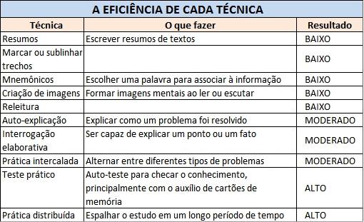 Qual  a melhor tcnica para estudar?