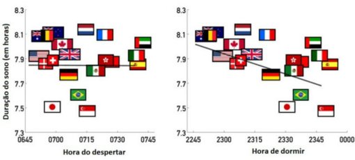 Brasileiros dormem menos que a mdia mundial