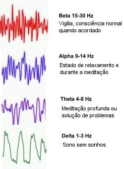 Ondas alfa fecham crebro contra distraes