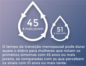 Menopausa mais cedo pode significar sintomas mais duradouros